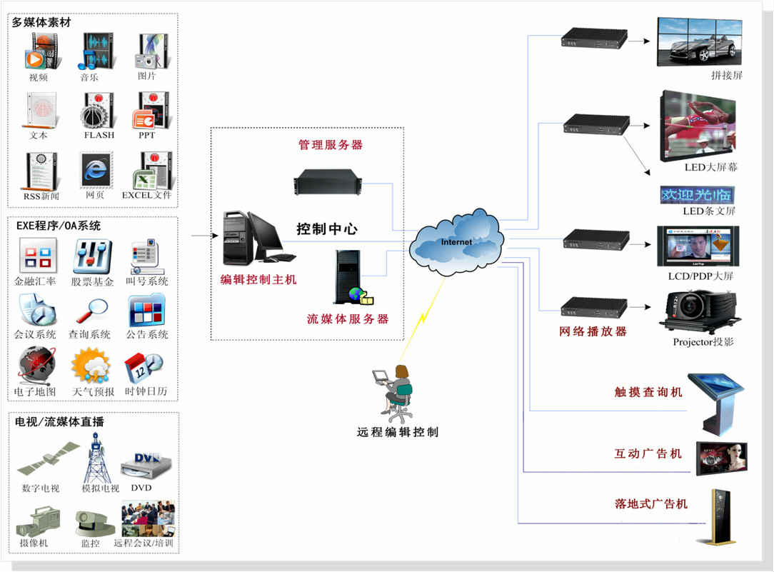 廣告機(jī)信息發(fā)布系統(tǒng)